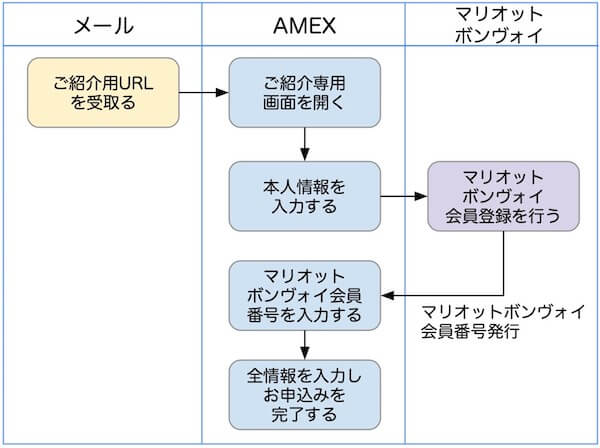 Spgアメックス入会ガイド完全版 審査申込からゴールド会員獲得まで